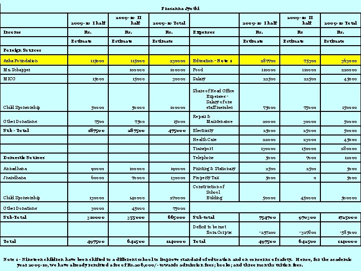 Prasanna Jyothi Income 2009 -10 I half 2009 -10 II half 2009 -10 Total