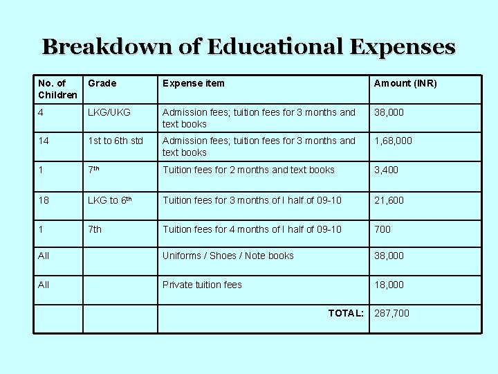 Breakdown of Educational Expenses No. of Children Grade Expense item Amount (INR) 4 LKG/UKG