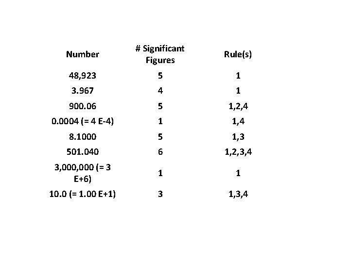 Number # Significant Figures Rule(s) 48, 923 5 1 3. 967 4 1 900.
