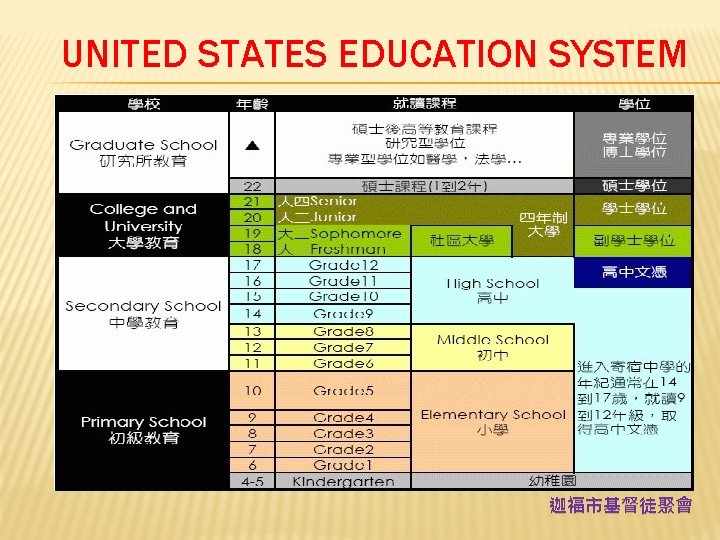 UNITED STATES EDUCATION SYSTEM 迦福市基督徒聚會 