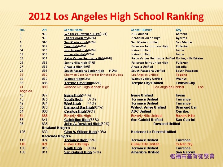 2012 Los Angeles High School Ranking No. 1 1 6 8 14 16 18