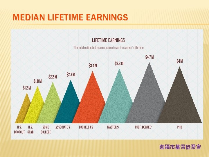 MEDIAN LIFETIME EARNINGS 迦福市基督徒聚會 