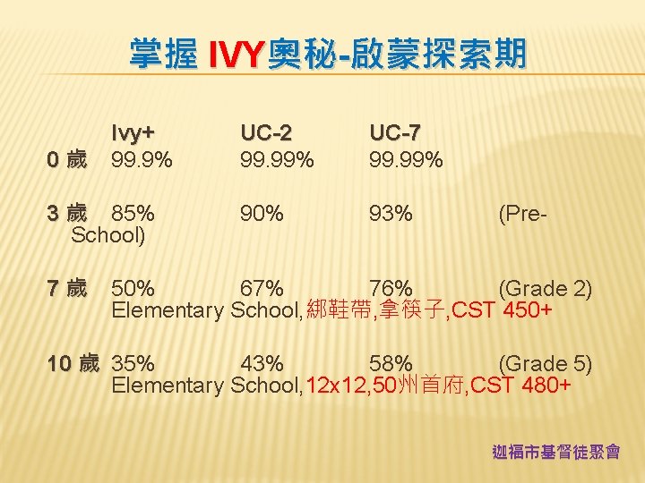掌握 IVY奧秘-啟蒙探索期 Ivy+ 0 歲 99. 9% UC-2 99. 99% UC-7 99. 99% 3