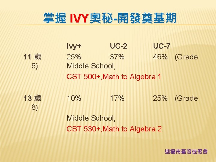 掌握 IVY奧秘-開發奠基期 11 歲 6) 13 歲 8) Ivy+ UC-2 UC-7 25% 37% 46%