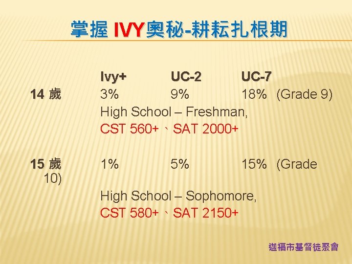 掌握 IVY奧秘-耕耘扎根期 14 歲 15 歲 10) Ivy+ UC-2 UC-7 3% 9% 18% (Grade