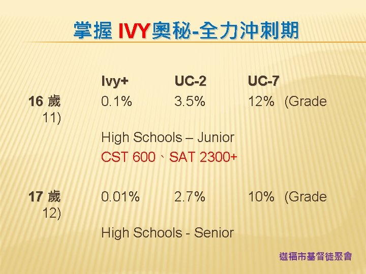 掌握 IVY奧秘-全力沖刺期 16 歲 11) Ivy+ 0. 1% UC-2 3. 5% UC-7 12% (Grade