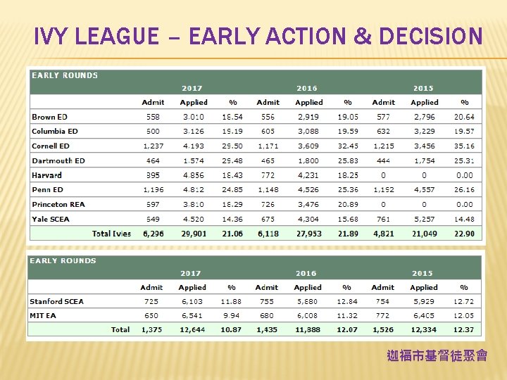 IVY LEAGUE – EARLY ACTION & DECISION 迦福市基督徒聚會 