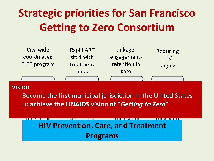 Strategic priorities for San Francisco Getting to Zero Consortium City-wide coordinated Pr. EP program