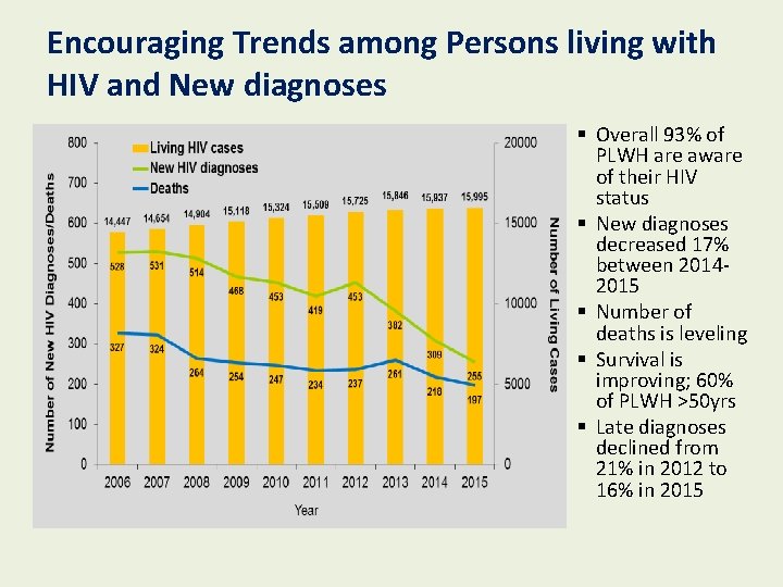 Encouraging Trends among Persons living with HIV and New diagnoses § Overall 93% of