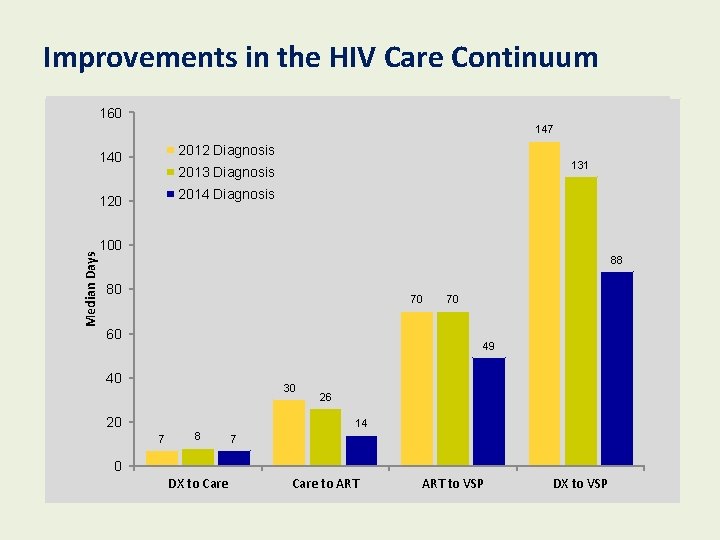 Improvements in the HIV Care Continuum 160 Median Days 147 140 2012 Diagnosis 120