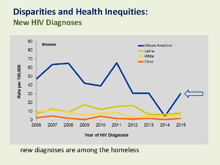 Disparities and Health Inequities: New HIV Diagnoses § New Diagnoses among African-Americans have remained