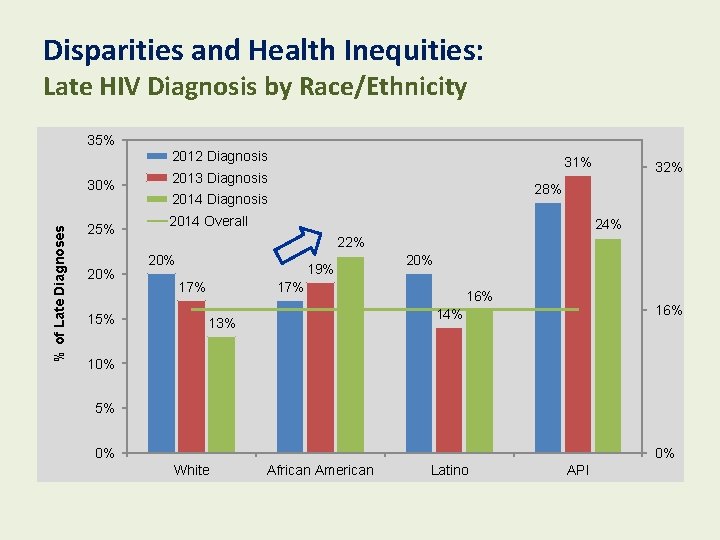 Disparities and Health Inequities: Late HIV Diagnosis by Race/Ethnicity 35% 2012 Diagnosis % of