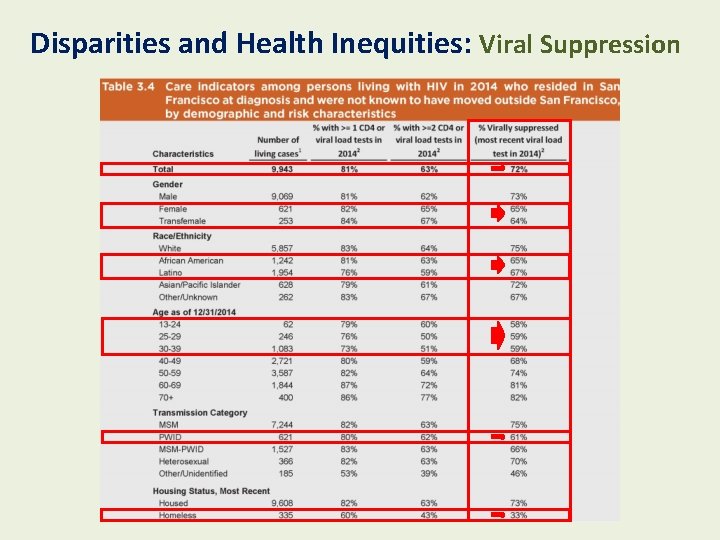 Disparities and Health Inequities: Viral Suppression 