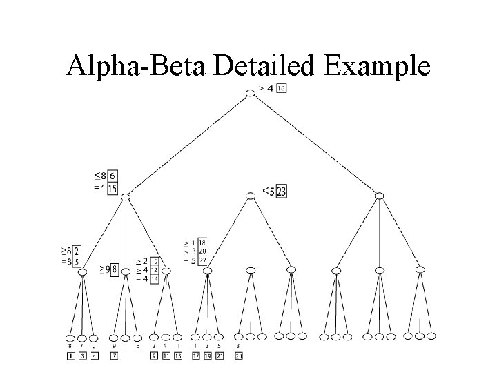 Alpha-Beta Detailed Example 