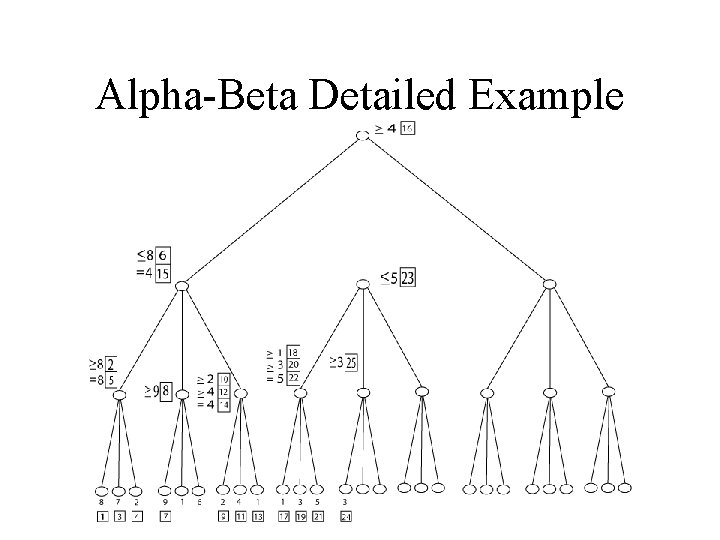 Alpha-Beta Detailed Example 