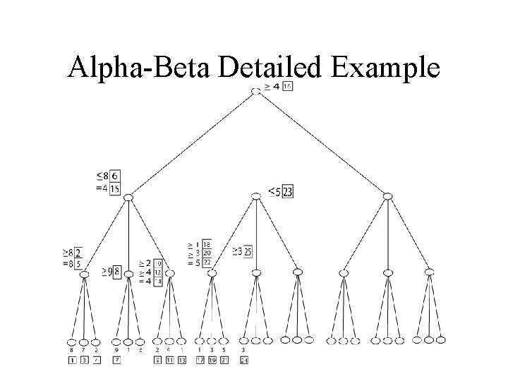 Alpha-Beta Detailed Example 