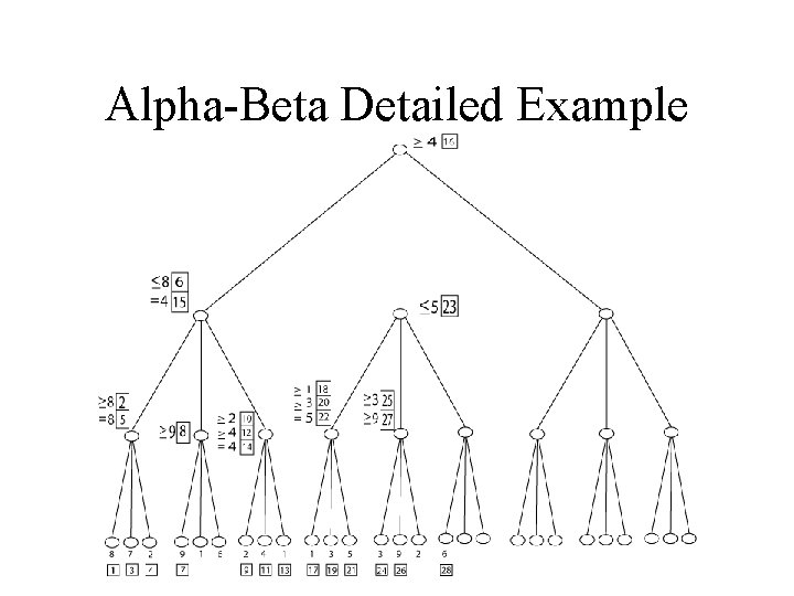 Alpha-Beta Detailed Example 