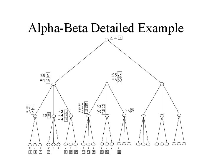 Alpha-Beta Detailed Example 