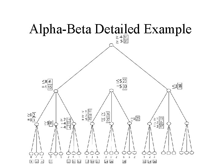 Alpha-Beta Detailed Example 