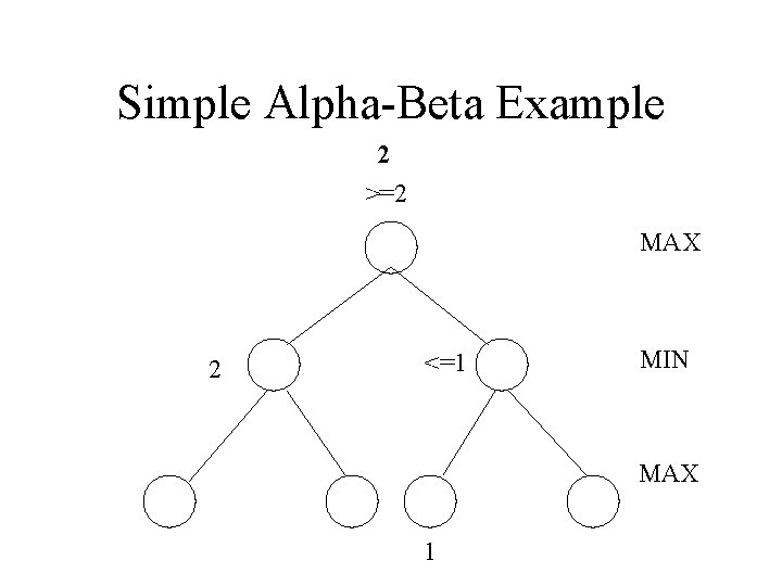 Simple Alpha-Beta Example 2 >=2 MAX 2 <=1 MIN MAX 1 