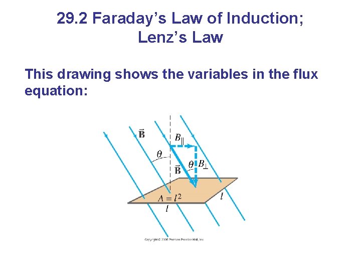 29. 2 Faraday’s Law of Induction; Lenz’s Law This drawing shows the variables in