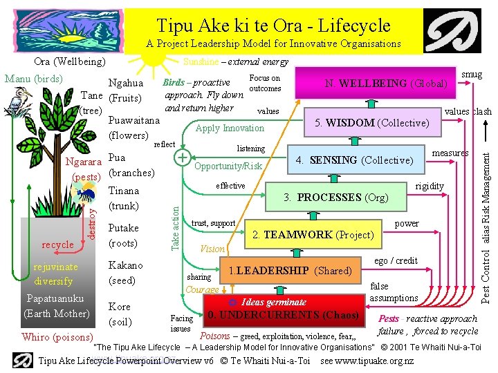 Tipu Ake ki te Ora - Lifecycle A Project Leadership Model for Innovative Organisations