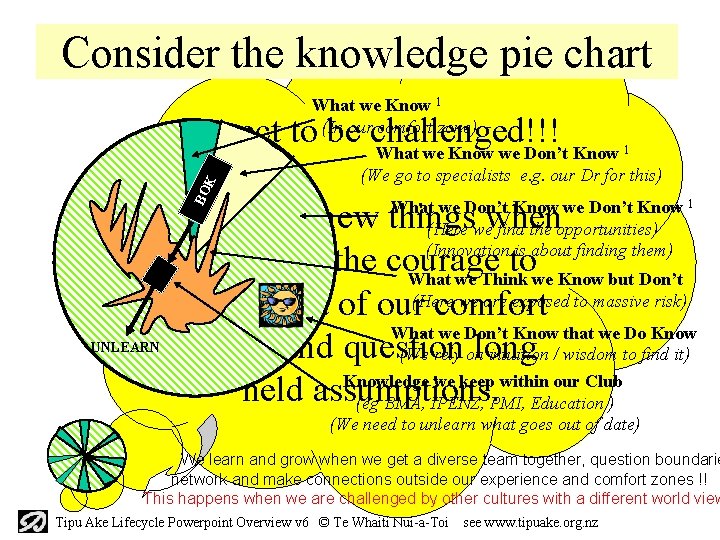 Consider the knowledge pie chart What we Know 1 (In our comfort zone) What