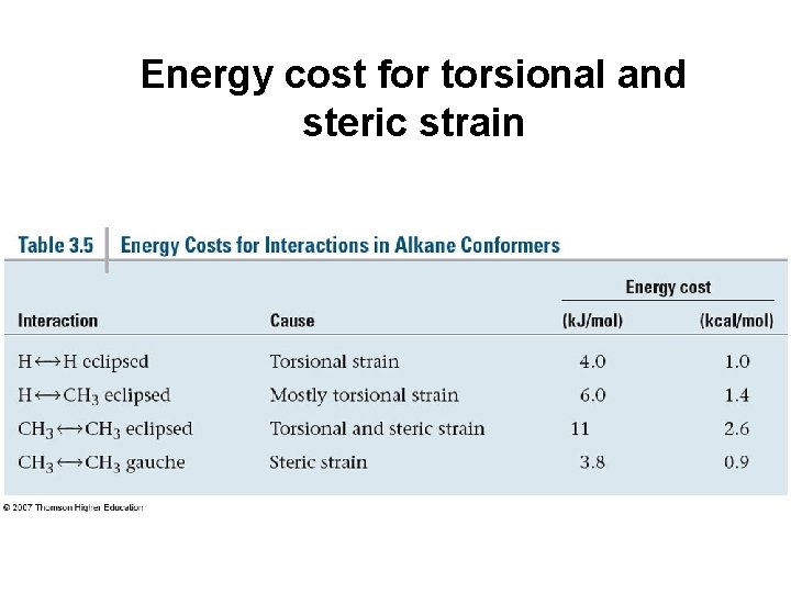 Energy cost for torsional and steric strain 