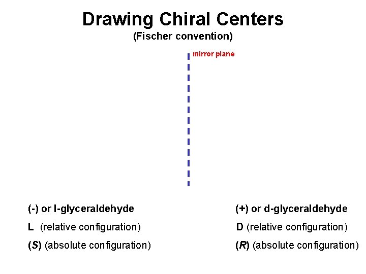 Drawing Chiral Centers (Fischer convention) mirror plane (-) or l-glyceraldehyde (+) or d-glyceraldehyde L