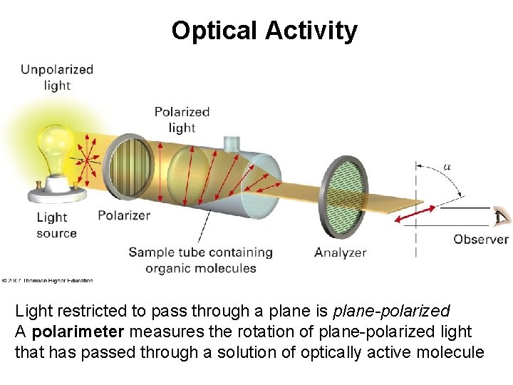 Optical Activity Light restricted to pass through a plane is plane-polarized A polarimeter measures