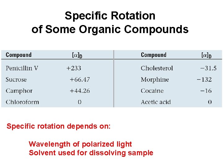 Specific Rotation of Some Organic Compounds Specific rotation depends on: Wavelength of polarized light