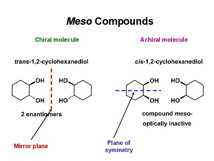 Meso Compounds Chiral molecule Mirror plane Achiral molecule Plane of symmetry 