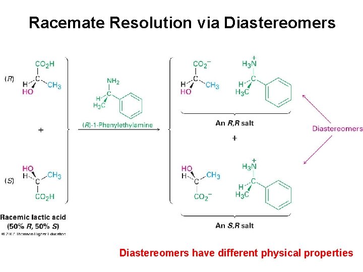 Racemate Resolution via Diastereomers have different physical properties 