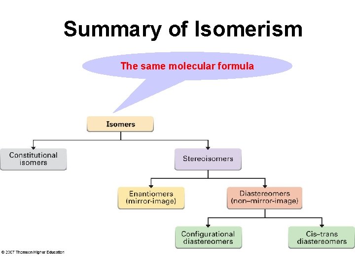 Summary of Isomerism The same molecular formula 
