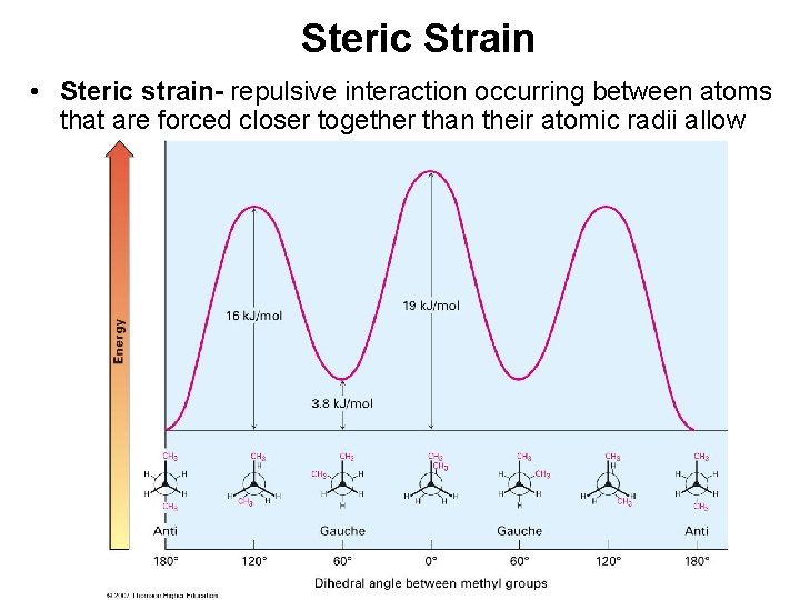 Steric Strain • Steric strain- repulsive interaction occurring between atoms that are forced closer