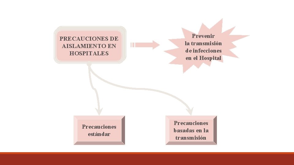 PRECAUCIONES DE AISLAMIENTO EN HOSPITALES Precauciones estándar Prevenir la transmisión de infecciones en el