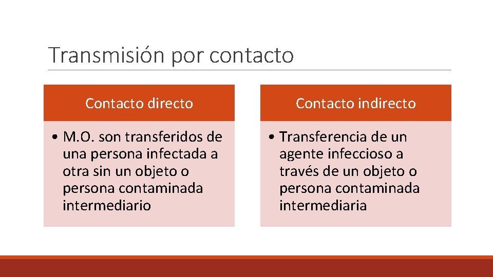 Transmisión por contacto Contacto directo • M. O. son transferidos de una persona infectada