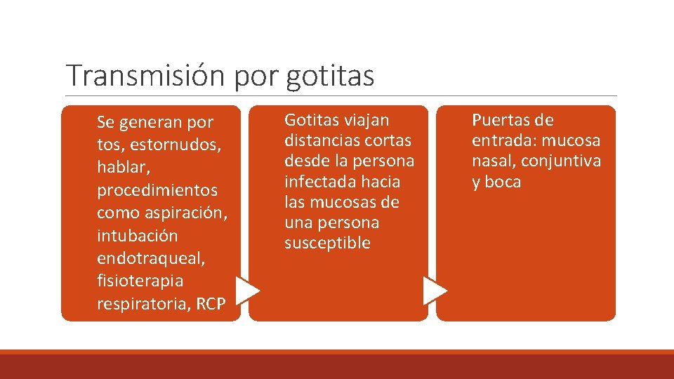 Transmisión por gotitas Se generan por tos, estornudos, hablar, procedimientos como aspiración, intubación endotraqueal,