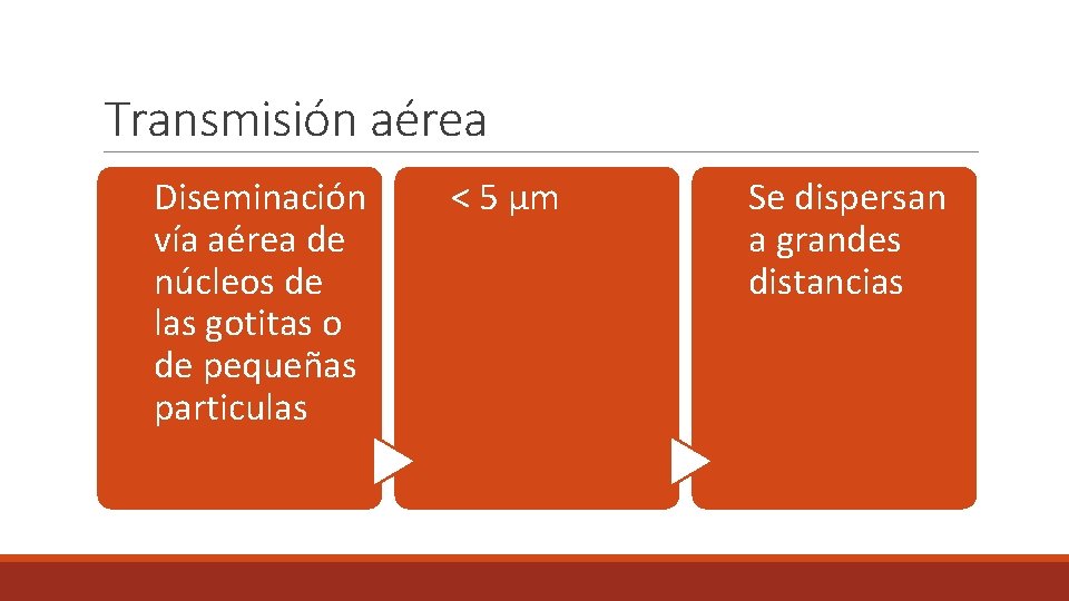 Transmisión aérea Diseminación vía aérea de núcleos de las gotitas o de pequeñas particulas