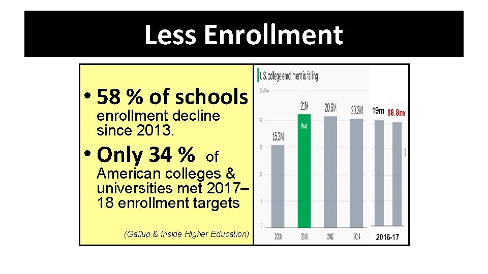 Less Enrollment • 58 % of schools enrollment decline since 2013. • Only 34