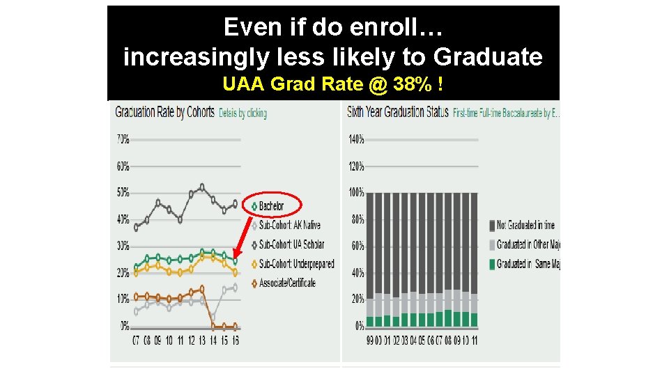 Even if do enroll… increasingly less likely to Graduate UAA Grad Rate @ 38%