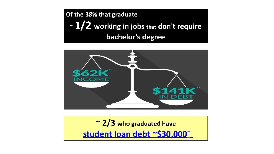 Of the 38% that graduate ~ 1/2 working in jobs that don't require bachelor's