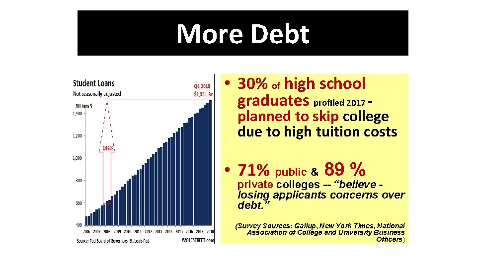 More Debt • 30% of high school graduates profiled 2017 - planned to skip