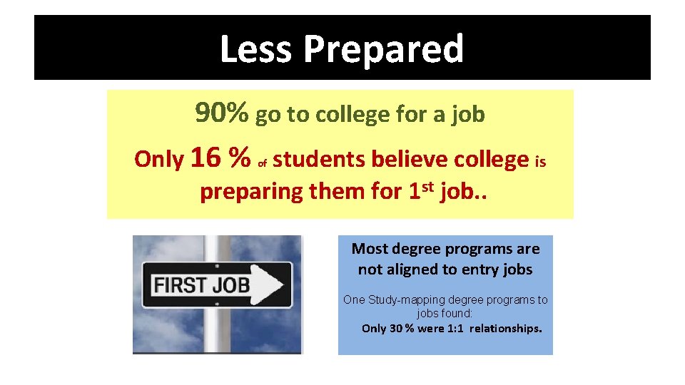 Less Prepared 90% go to college for a job Only 16 % students believe