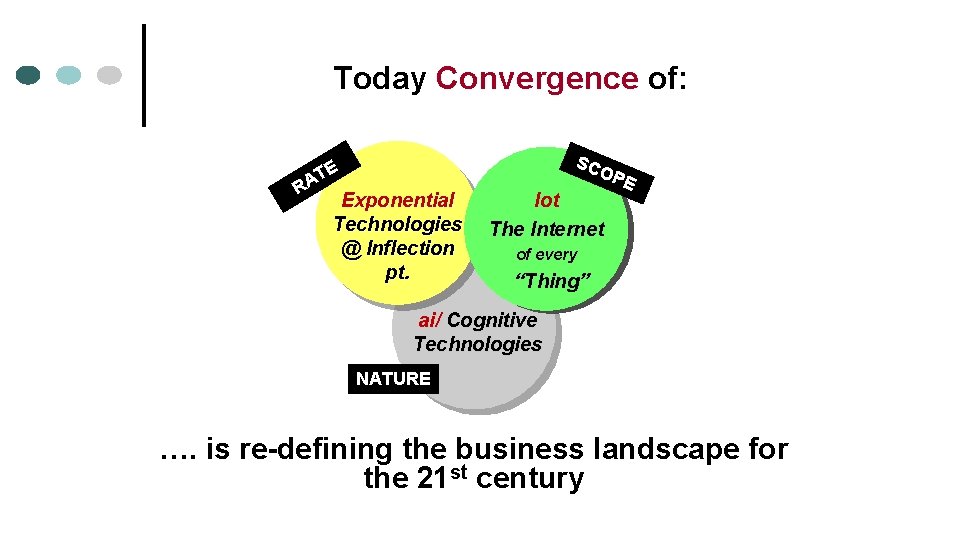 Today Convergence of: SC TE RA OP Exponential Technologies @ Inflection pt. Iot The