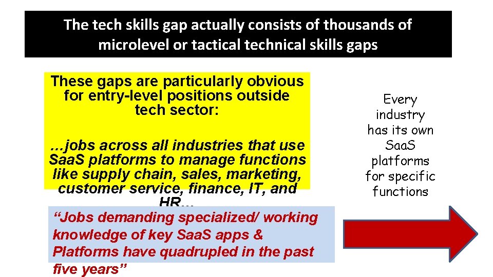 The tech skills gap actually consists of thousands of microlevel or tactical technical skills