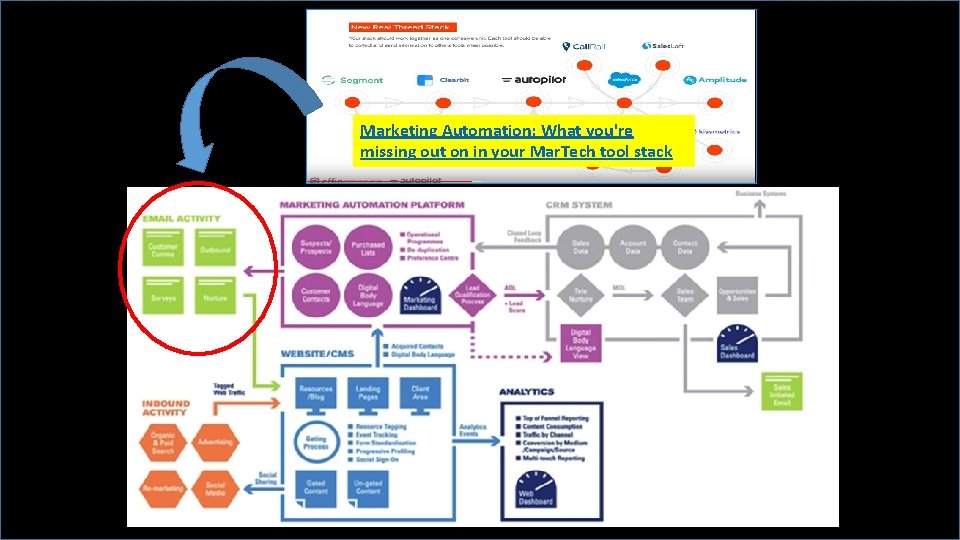 Marketing Automation: What you're missing out on in your Mar. Tech tool stack 