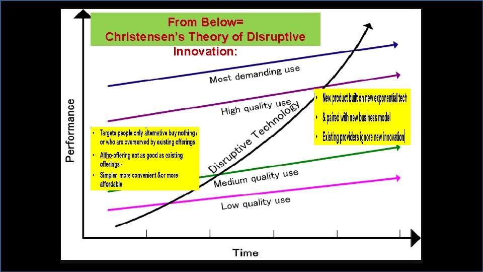 From Below= Christensen’s Theory of Disruptive Innovation: 