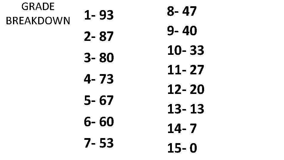 GRADE BREAKDOWN 1 - 93 2 - 87 3 - 80 4 - 73