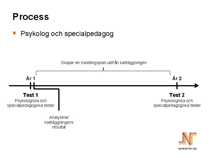 Process § Psykolog och specialpedagog Skapar en handlingsplan utifrån kartläggningen År 1 År 2